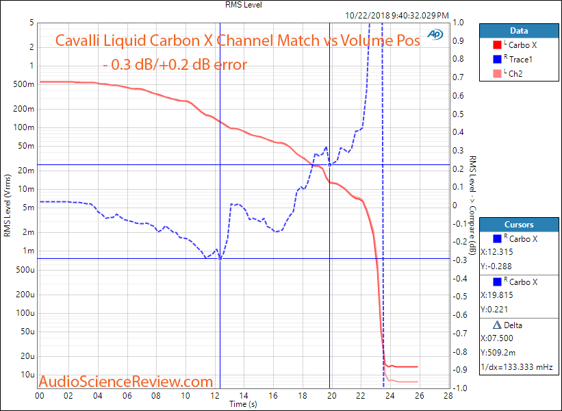 Massdrop Cavalli Liquid Carbon Headphone Amplifier Channel Balance with 50 ohm load Measurement.png