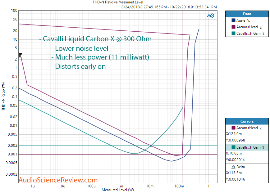 Massdrop Cavalli Liquid Carbon Headphone Amplifier Power with 300 Ohm load Measurement.png