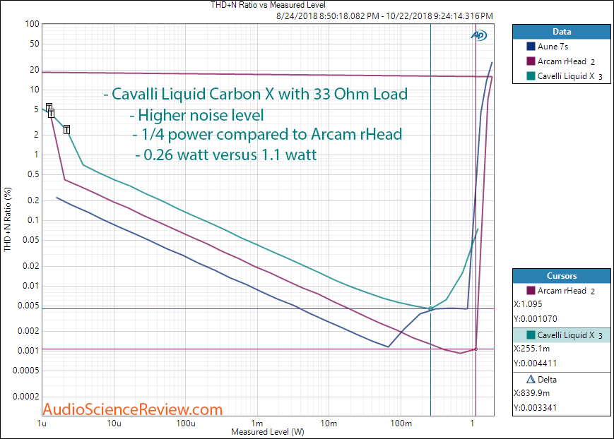 Massdrop Cavalli Liquid Carbon Headphone Amplifier Power with 33 Ohm load Measurement.png