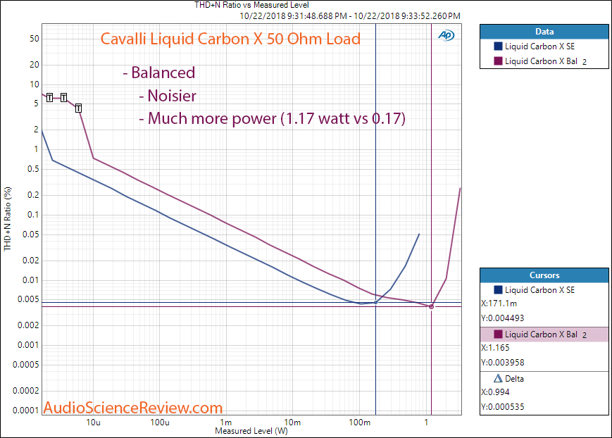 Massdrop Cavalli Liquid Carbon Headphone Amplifier Power with 50 Ohm load Balanced Measurement.png