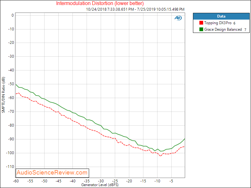 Massdrop Grace Design Balanced DAC IMD Audio Measurements.png