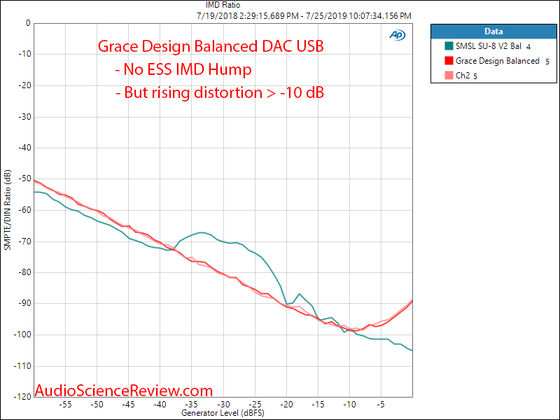 Massdrop Grace Design Balanced DAC IMD vs SMSL SU-8 Audio Measurements.png