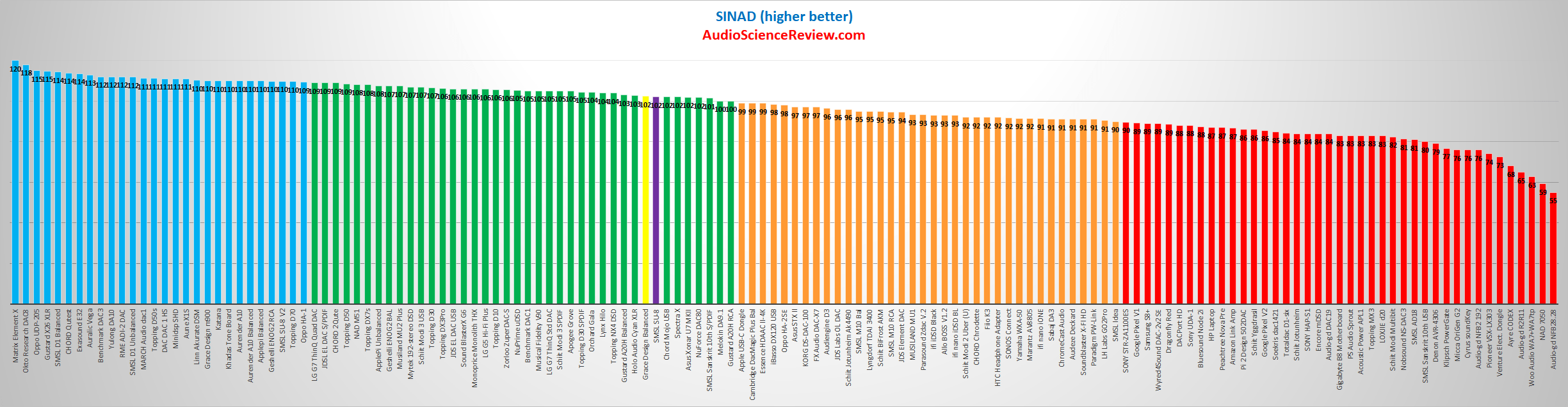 Massdrop Grace Design Balanced DAC SINAD Audio Measurements.png