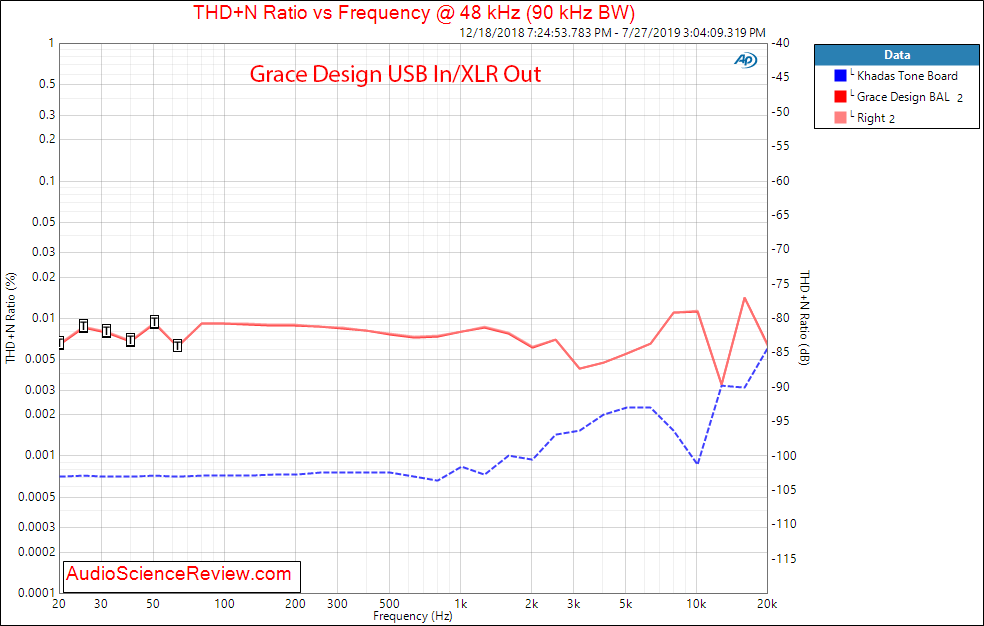 Massdrop Grace Design Balanced DAC THD+N vs Frequency Audio Measurements.png