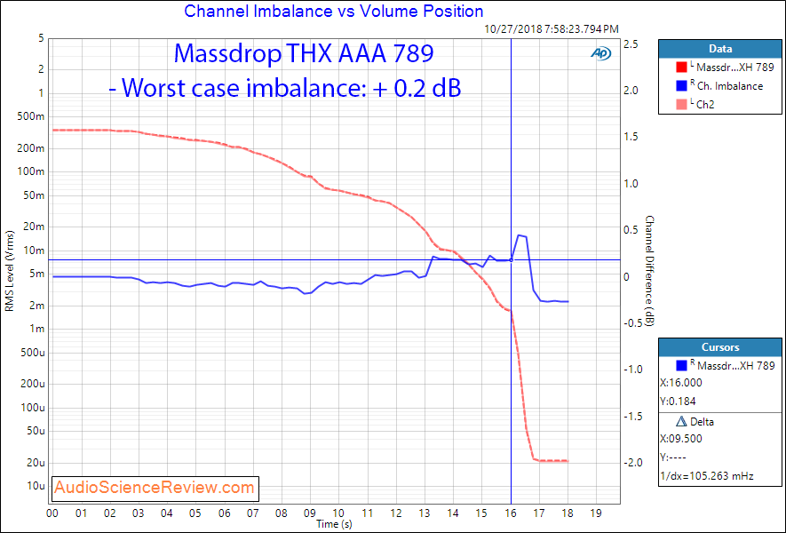 Massdrop THX AAA 789 Headphone Amplifier Channel Imbalance Measurement.png