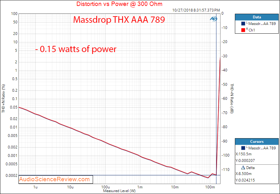 Massdrop THX AAA 789 Headphone Amplifier Power at 300 ohm Measurement.png