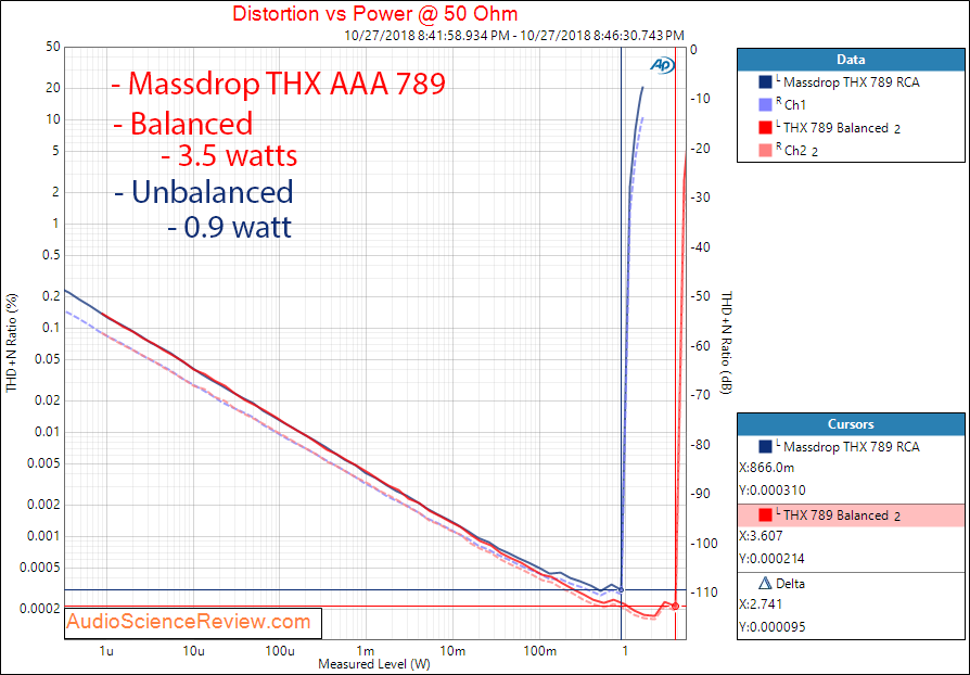 Massdrop THX AAA 789 Headphone Amplifier Power at 50 ohm balanced Measurement.png