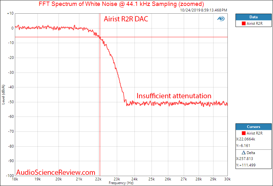 MASSDROP X AIRIST AUDIO R-2R DAC Filter Response Audio Measurements.png