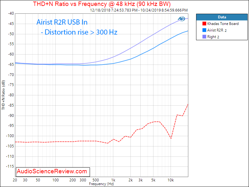 MASSDROP X AIRIST AUDIO R-2R DAC THD+N versus Frequency Audio Measurements.png