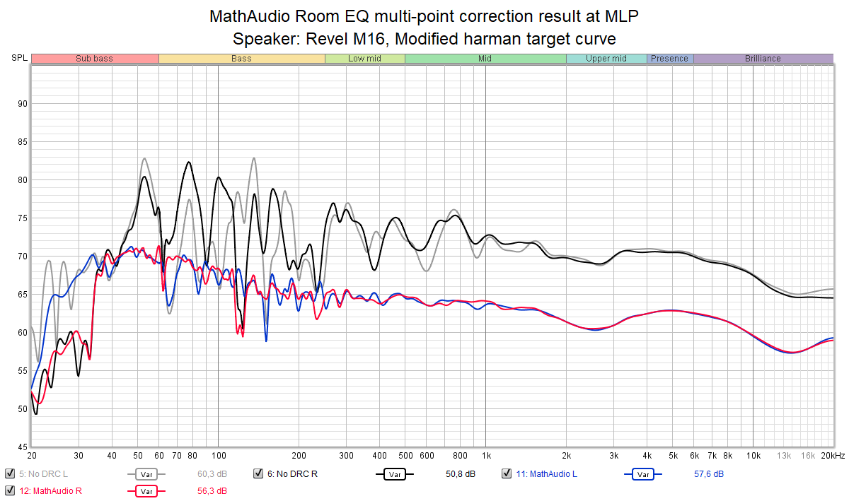 MathAudio Room EQ multi-point correction result at MLP Revel M16.png
