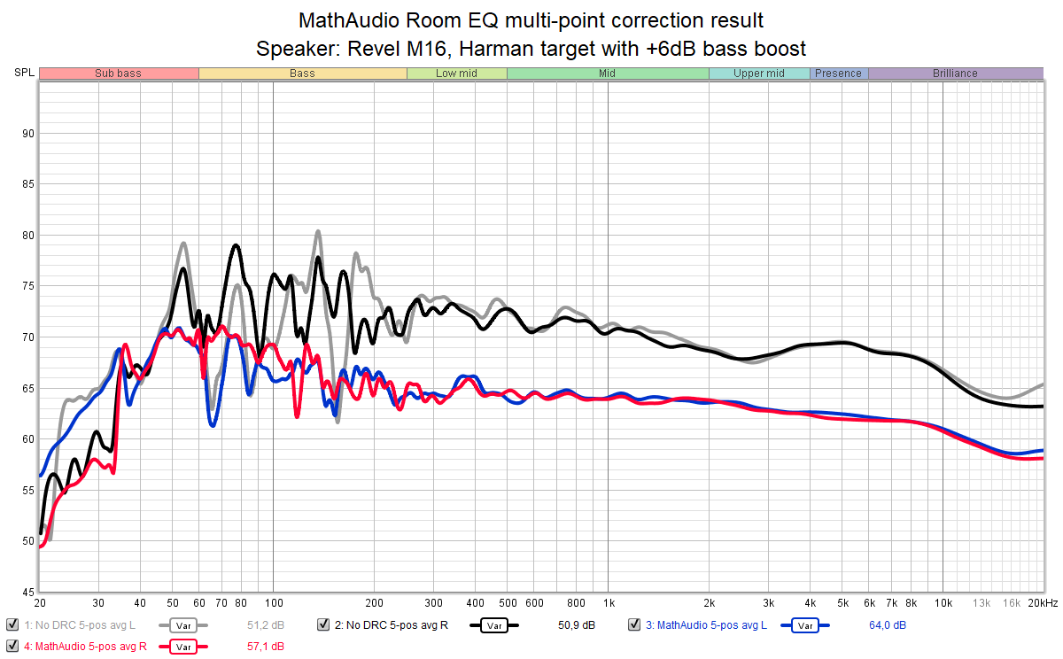 MathAudio Room EQ multi-point correction result Revel M16 Harman target.png