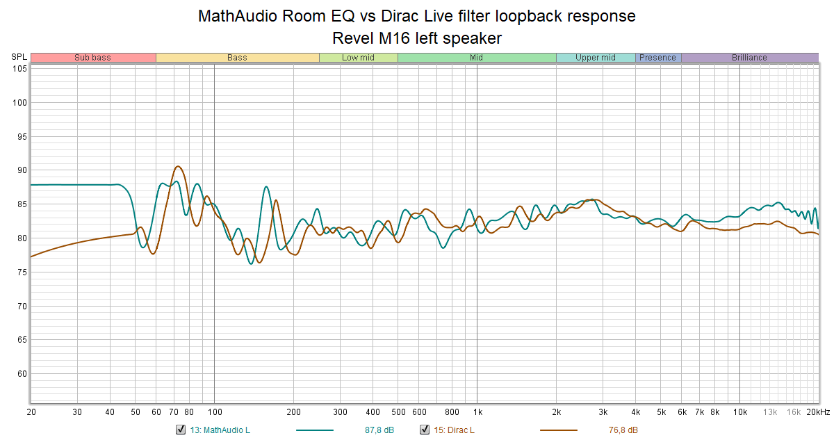 MathAudio Room EQ vs Dirac Live filter loopback response.png