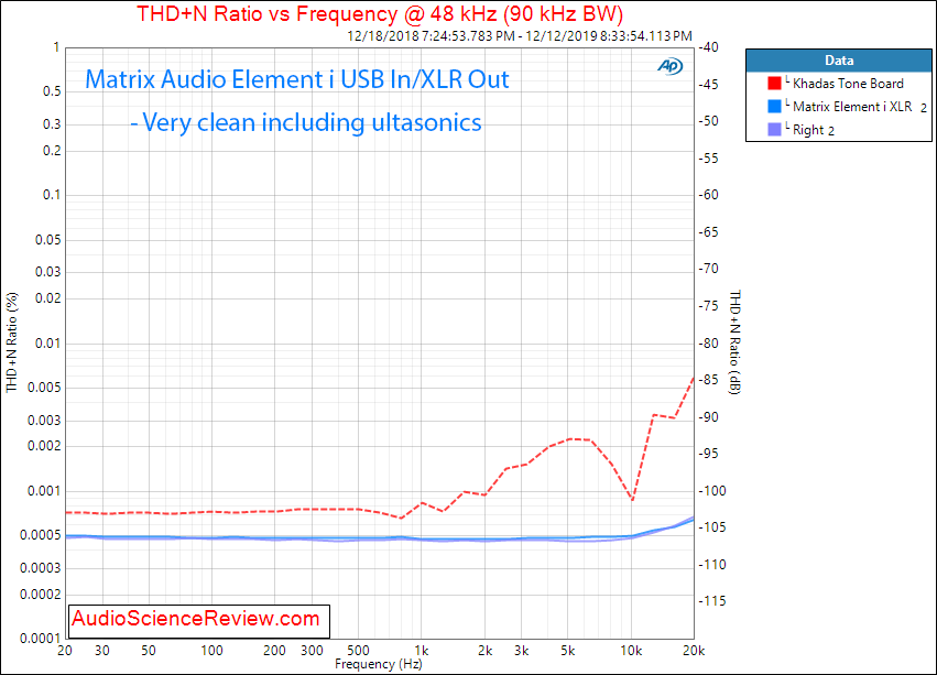 Matrix Audio Element i USB DAC and Streamer Roon Distortion vs Frequency Measurement.png