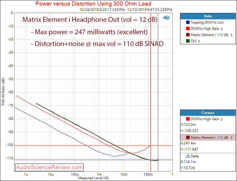 Matrix Audio Element i USB DAC and Streamer Roon Headphone Power into 300 Ohm Measurement.png