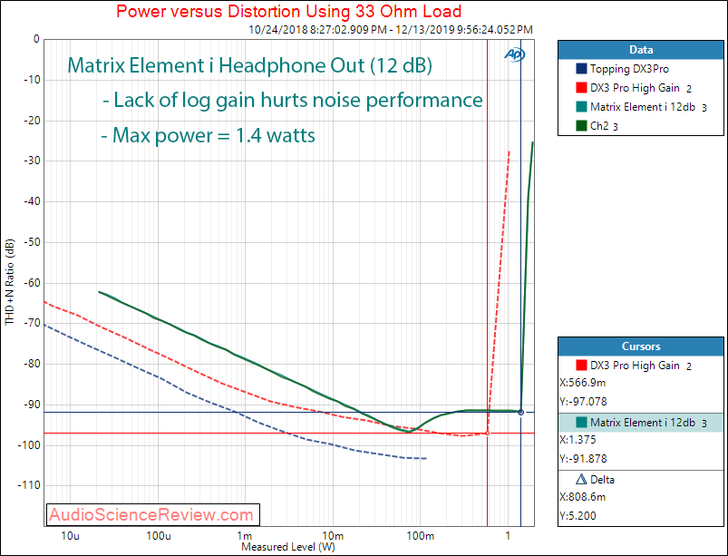 Matrix Audio Element i USB DAC and Streamer Roon Headphone Power into 33 Ohm Measurement.png