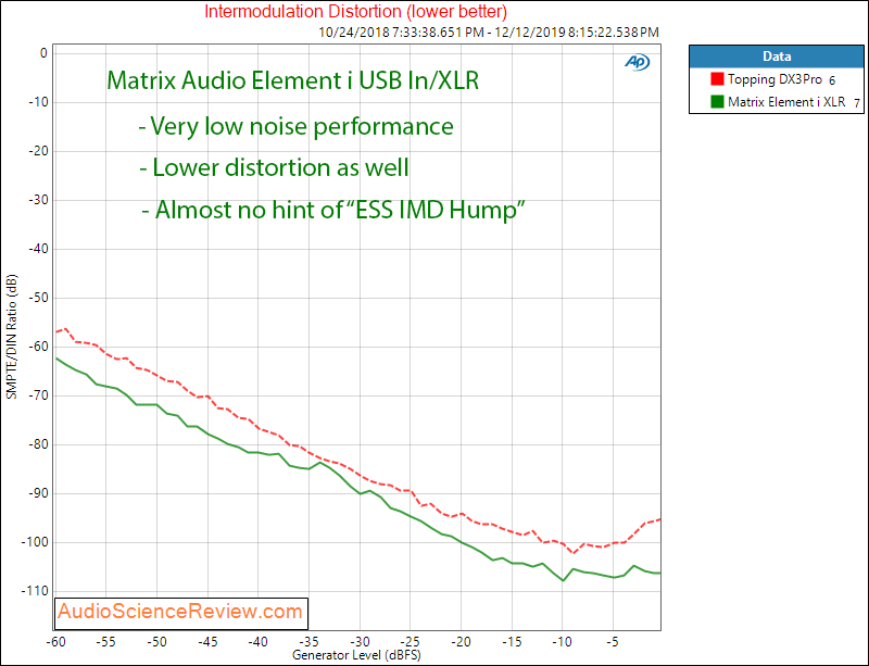 Matrix Audio Element i USB DAC and Streamer Roon IMD Measurement.png