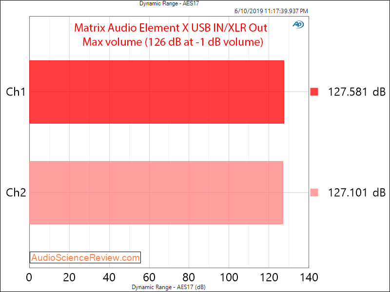 Matrix Audio Element X streaming DAC Dynamic Range Audio Measurements.png