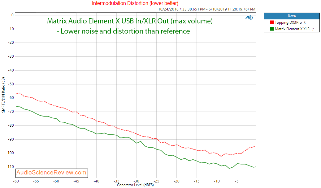 Matrix Audio Element X streaming DAC IMD Audio Measurements.png