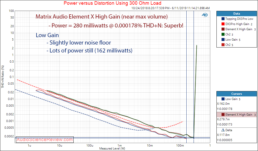 Matrix Audio Element X streaming DAC Power versus THD+N at 300 Ohm Audio Measurements.png