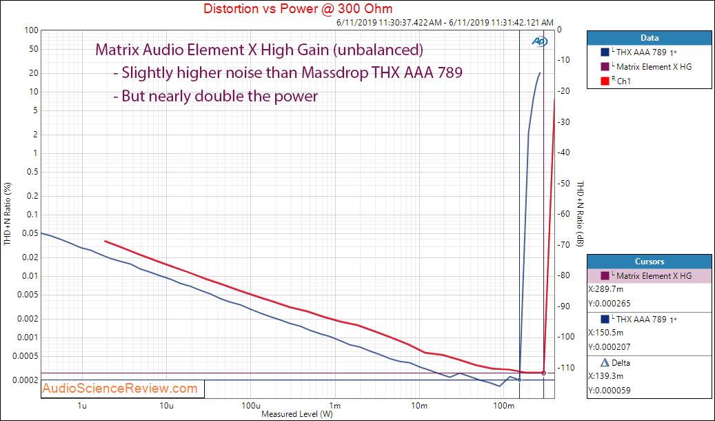 Matrix Audio Element X streaming DAC Power versus THD+N at 300 Ohm Compared Massdrop THX AAA 7...png