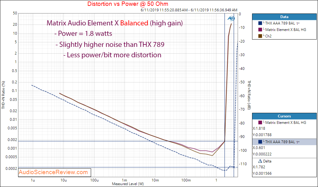 Matrix Audio Element X streaming DAC Power versus THD+N at 50 Ohm Balanced Compared Massdrop T...png