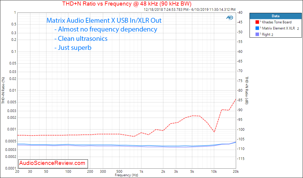 Matrix Audio Element X streaming DAC THD vs Frequency Audio Measurements.png