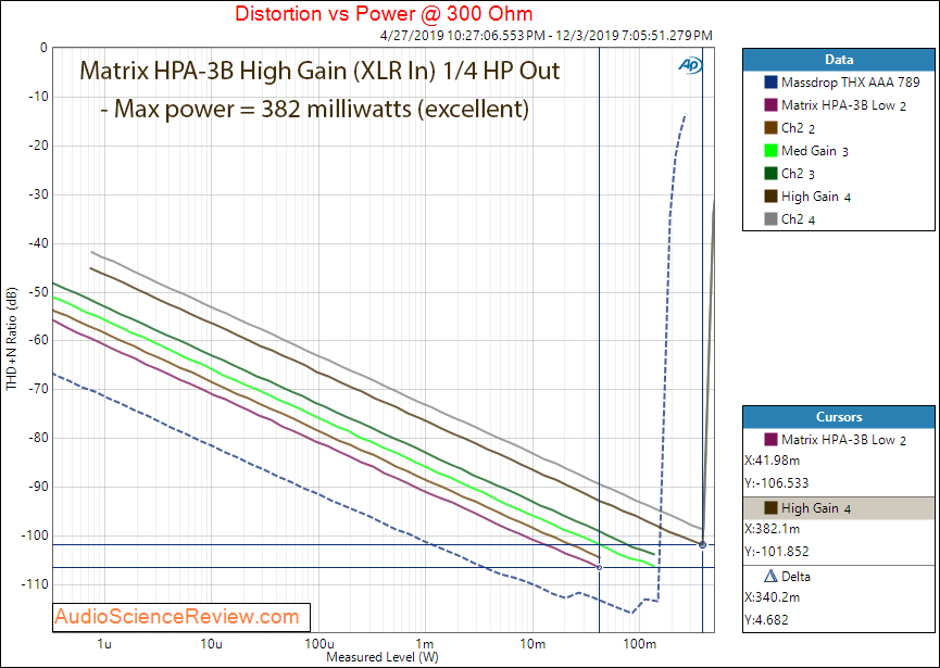 Matrix Audio HPA-3B XLR In TRS Out Power into 300 Ohm Audio Measurements.png