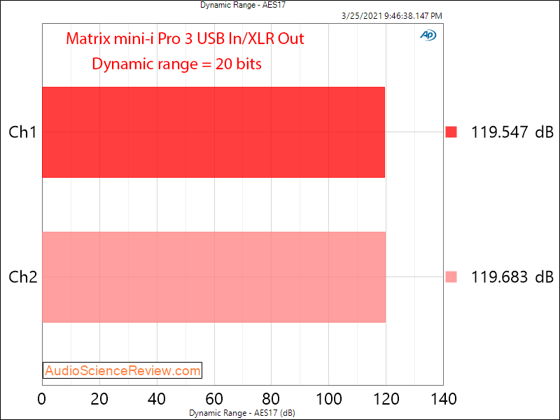 Matrix Audio Mini-i Pro 3 Dynamic Range Measurements USB DAC.png