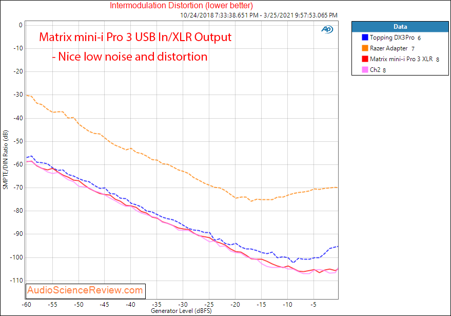 Matrix Audio Mini-i Pro 3 IMD Measurements USB DAC.png