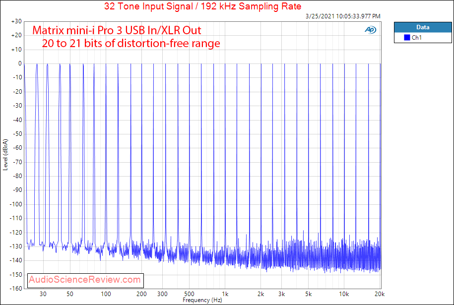 Matrix Audio Mini-i Pro 3 Multitone Measurements USB DAC.png