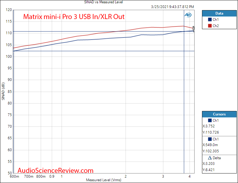 Matrix Audio Mini-i Pro 3 THD+N vs level Measurements USB DAC.png