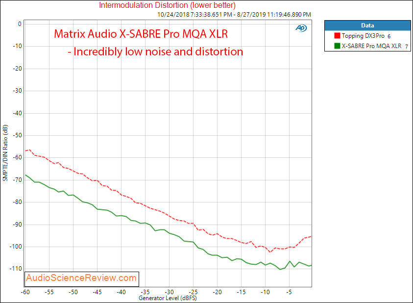 Matrix Audio X-Sabre Pro MQA DAC IMD Audio measurements.png