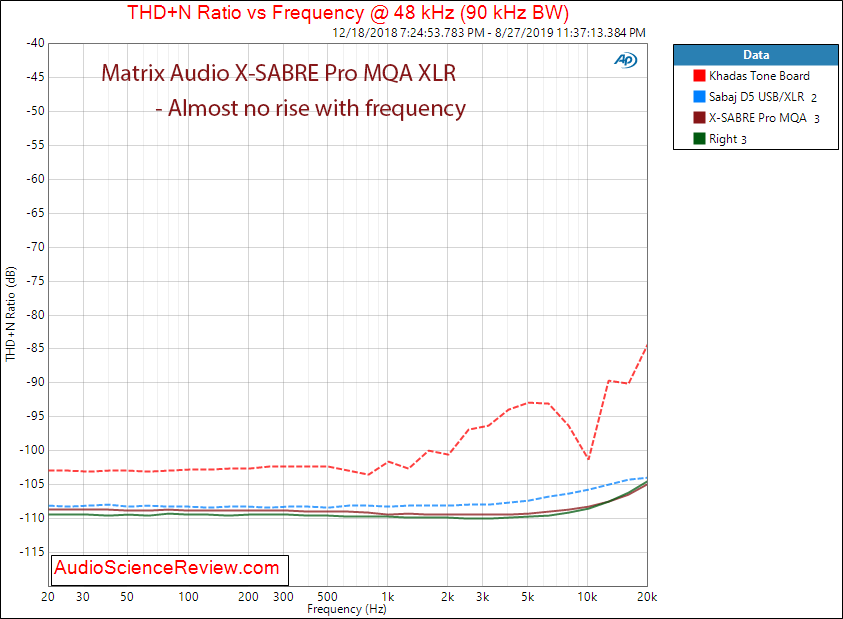 Matrix Audio X-Sabre Pro MQA DAC THD vs Frequency Audio measurements.png