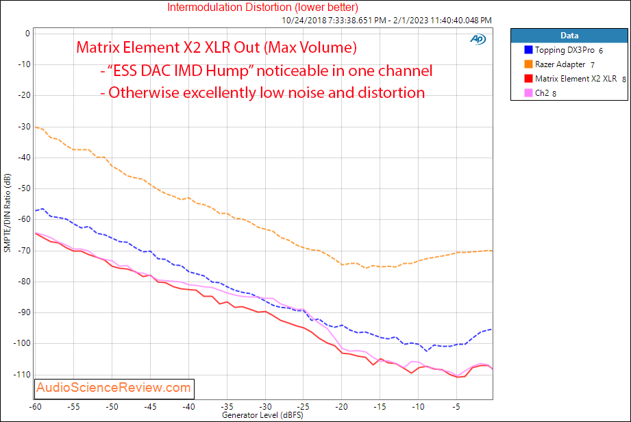 Matrix Element X2 Streamer Balanced Stereo DAC Preamplifier Toslink IMD Measurements.png