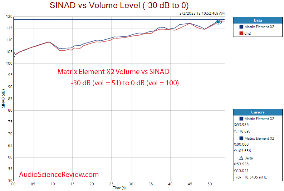 Matrix Element X2 Streamer RCA Stereo DAC Preamplifier SINAD vs Volume Position Measurements.png