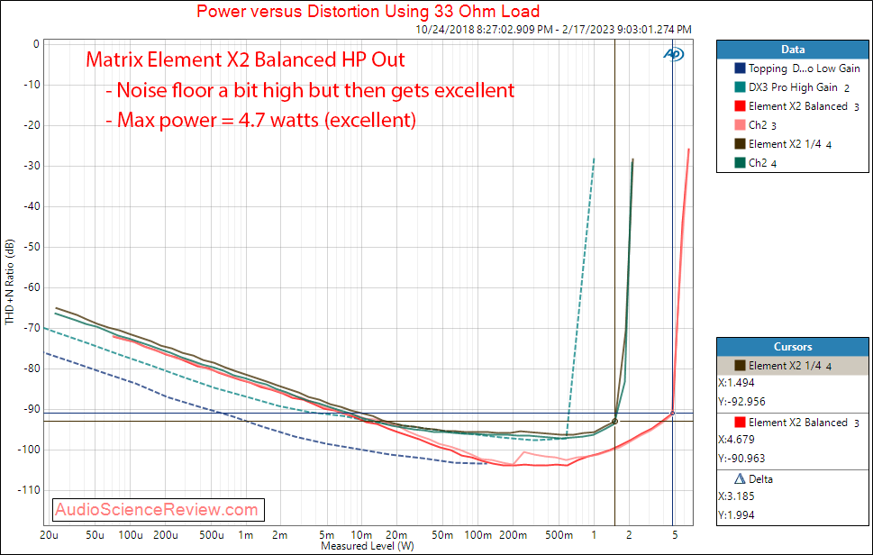 Matrix Element X2 Streamer XLR Stereo DAC Headphone Out 32 ohm Measurements.png