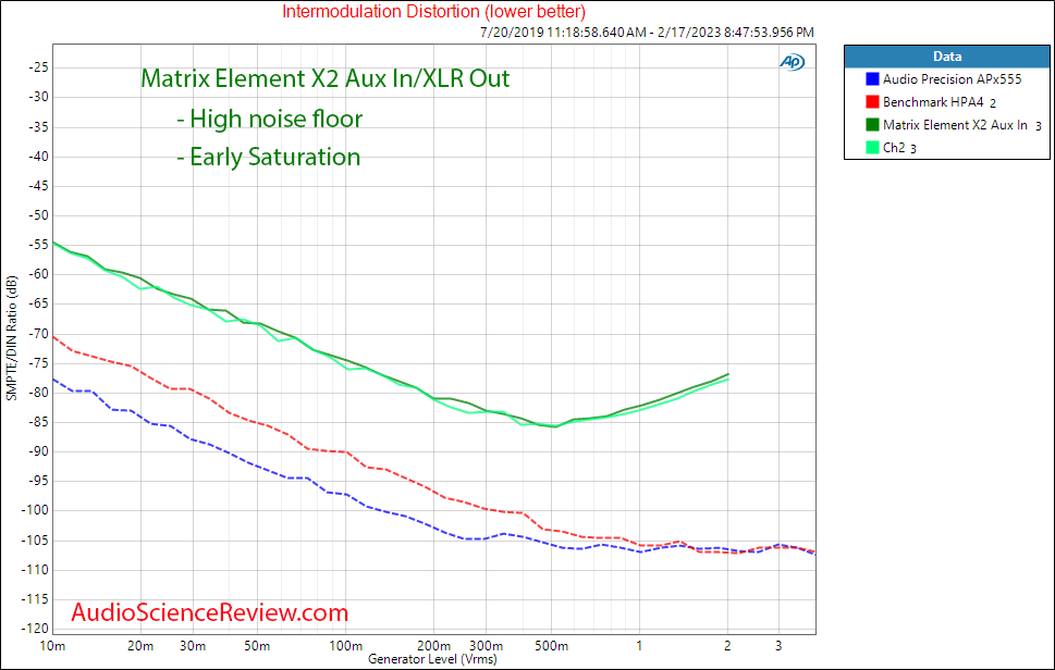 Matrix Element X2 Streamer XLR Stereo DAC Preamplifier IMD Measurements.png