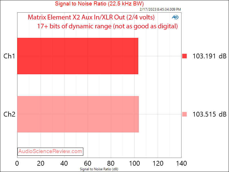 Matrix Element X2 Streamer XLR Stereo DAC Preamplifier SNR Measurements.png