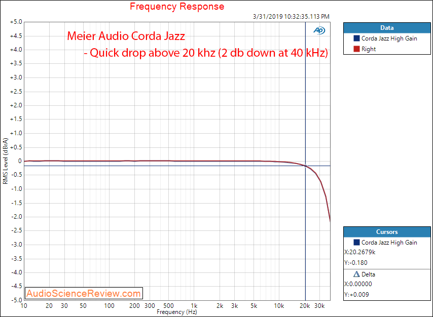 Meier Audio Corda Jazz Headphone Amplifier Frequency Response Audio Measurements.png