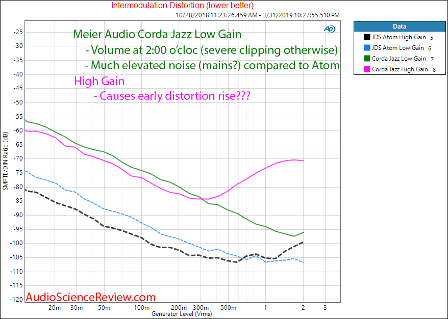 Meier Audio Corda Jazz Headphone Amplifier Intermodulation distortion Audio Measurements.png