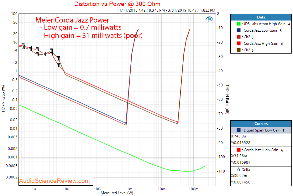 Meier Audio Corda Jazz Headphone Amplifier Power at 300 Ohm Audio Measurements.png