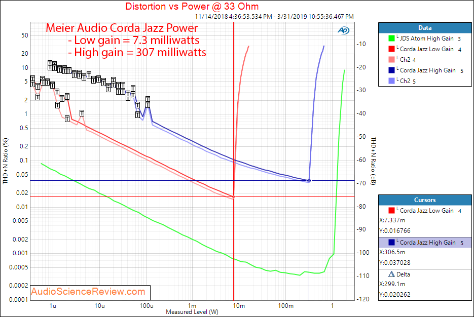 Meier Audio Corda Jazz Headphone Amplifier Power at 33 Ohm Audio Measurements.png