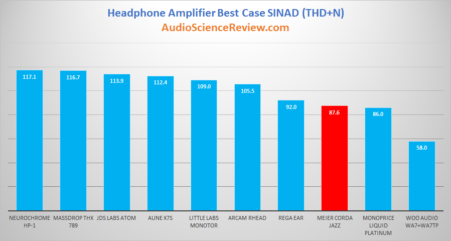 Meier Audio Corda Jazz Headphone Amplifier SINAD Audio Measurements.png