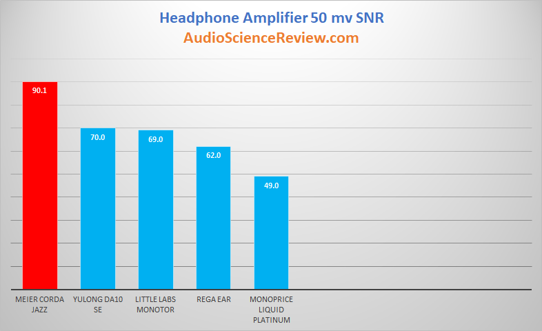 Meier Audio Corda Jazz Headphone Amplifier SNR 50 mv Audio Measurements.png