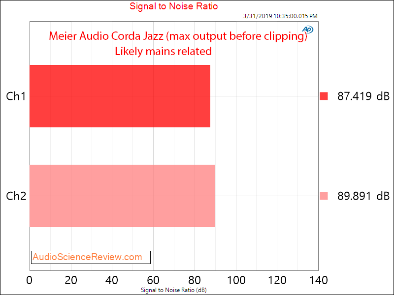 Meier Audio Corda Jazz Headphone Amplifier SNR Audio Measurements.png