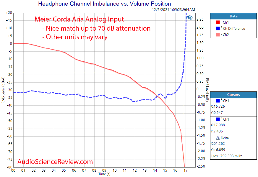 Meier Corda Aria Measurements Channel Matching Headphone Amplifier.png