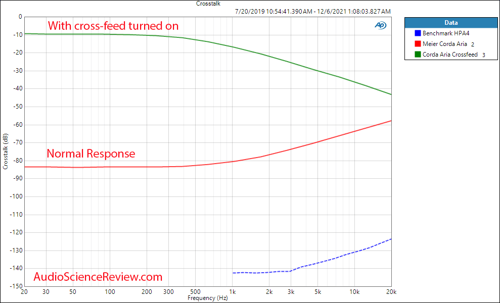 Meier Corda Aria Measurements Crossfeed Headphone Amplifier.png