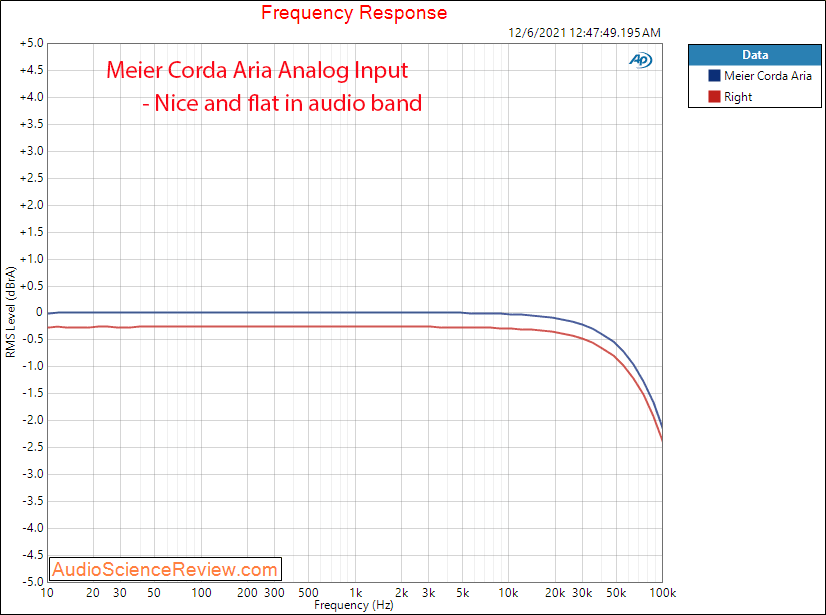 Meier Corda Aria Measurements Frequency Response Headphone Amplifier.png