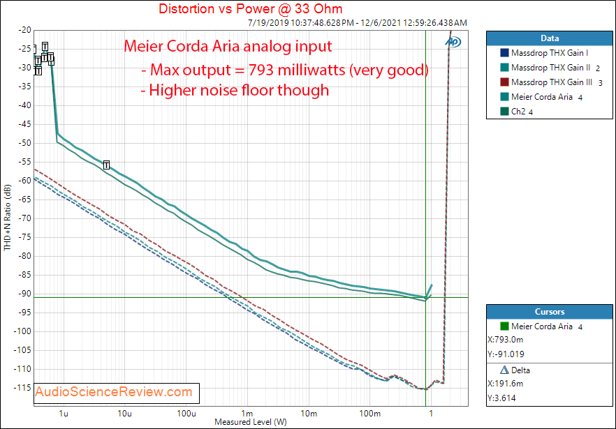 Meier Corda Aria Measurements THD 32 Headphone Amplifier.png