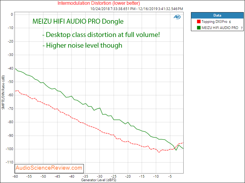 MEIZU HIFI AUDIO PRO IMD Audio Measurements.png